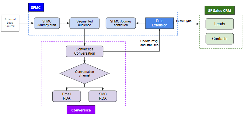 Lead Flow.png