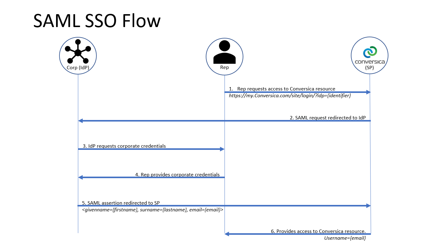 000002085_SAML_SSO_FLOW.png